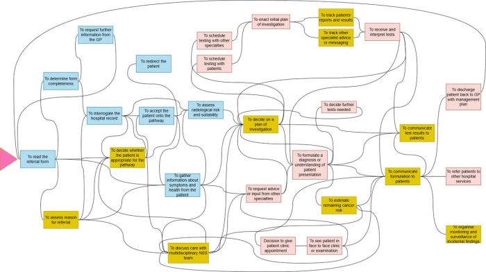 Doing ‘detective work’ to find a cancer: how are non-specific symptom ...